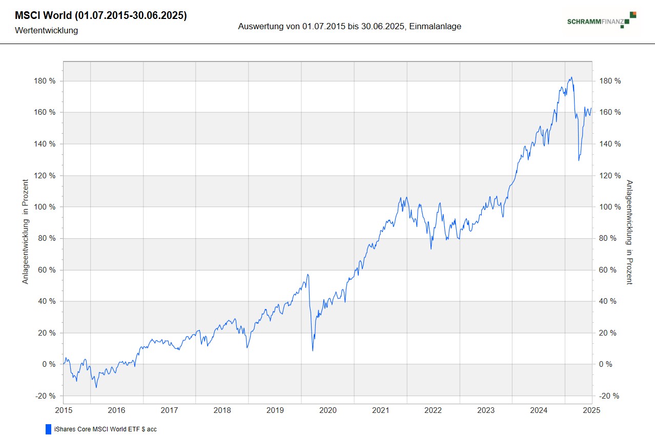 Grafik zur Einmalanlage mit Investmentfonds
