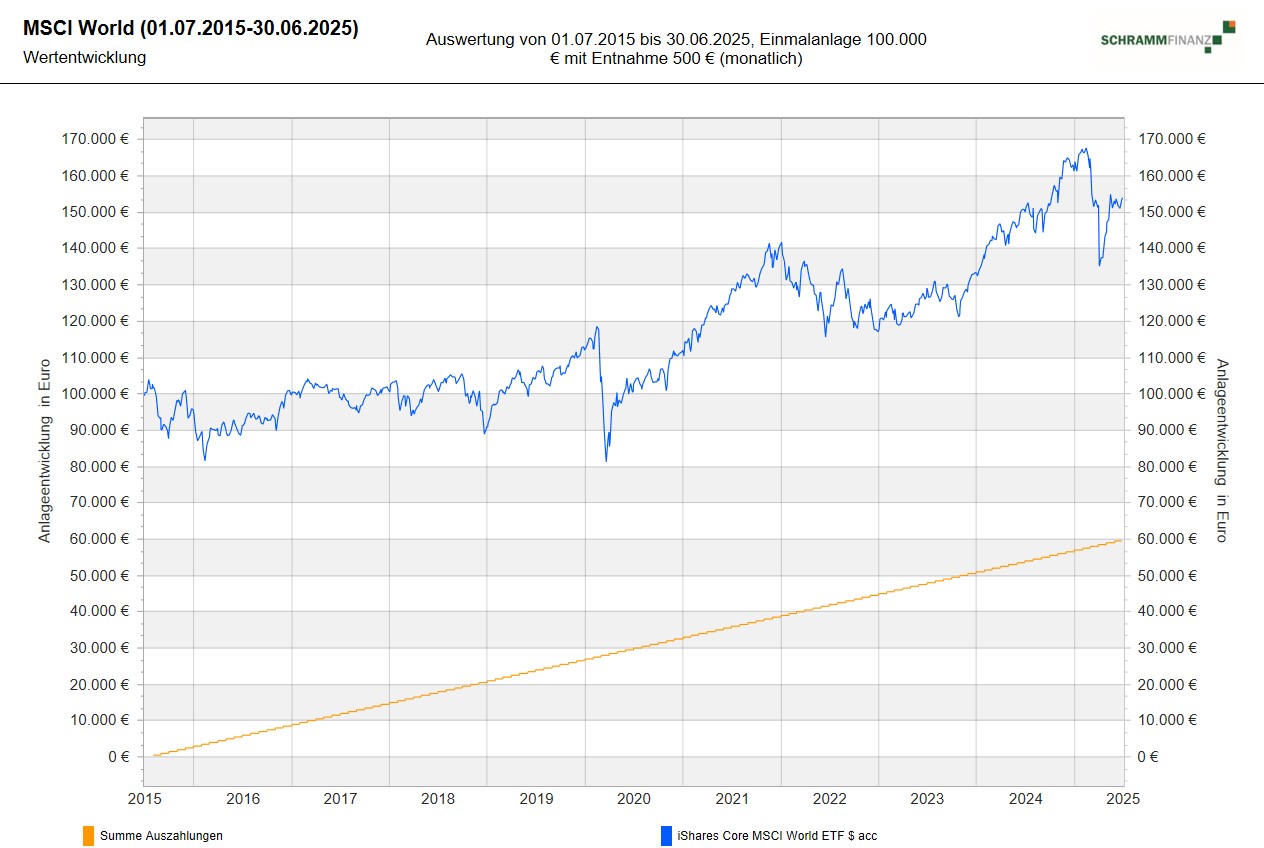 Grafik für einen Entnahmeplan mit Investmentfonds
