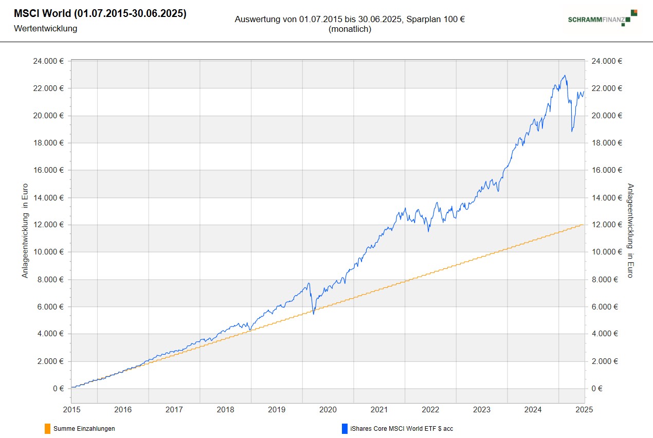 MSCI World Sparplan